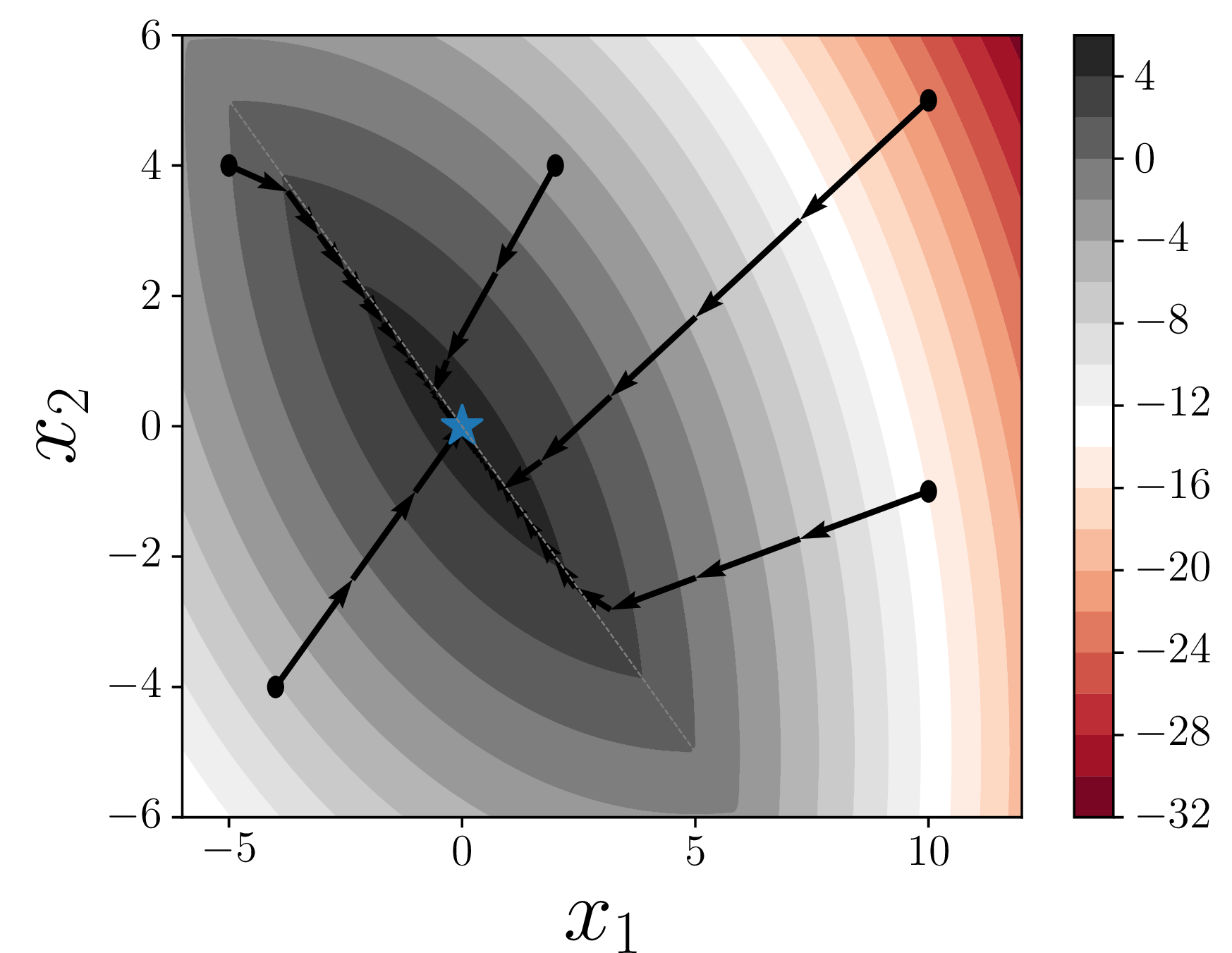 Figure 5: State evolution of sGA, along the contours of the potential function, starting from different initial states.
