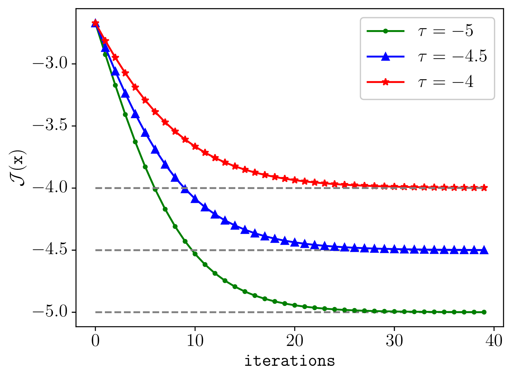 Figure 3: Steering the collective usage function \mathcal{J}(\boldsymbol{x}) to a desired \tau using IMM.
