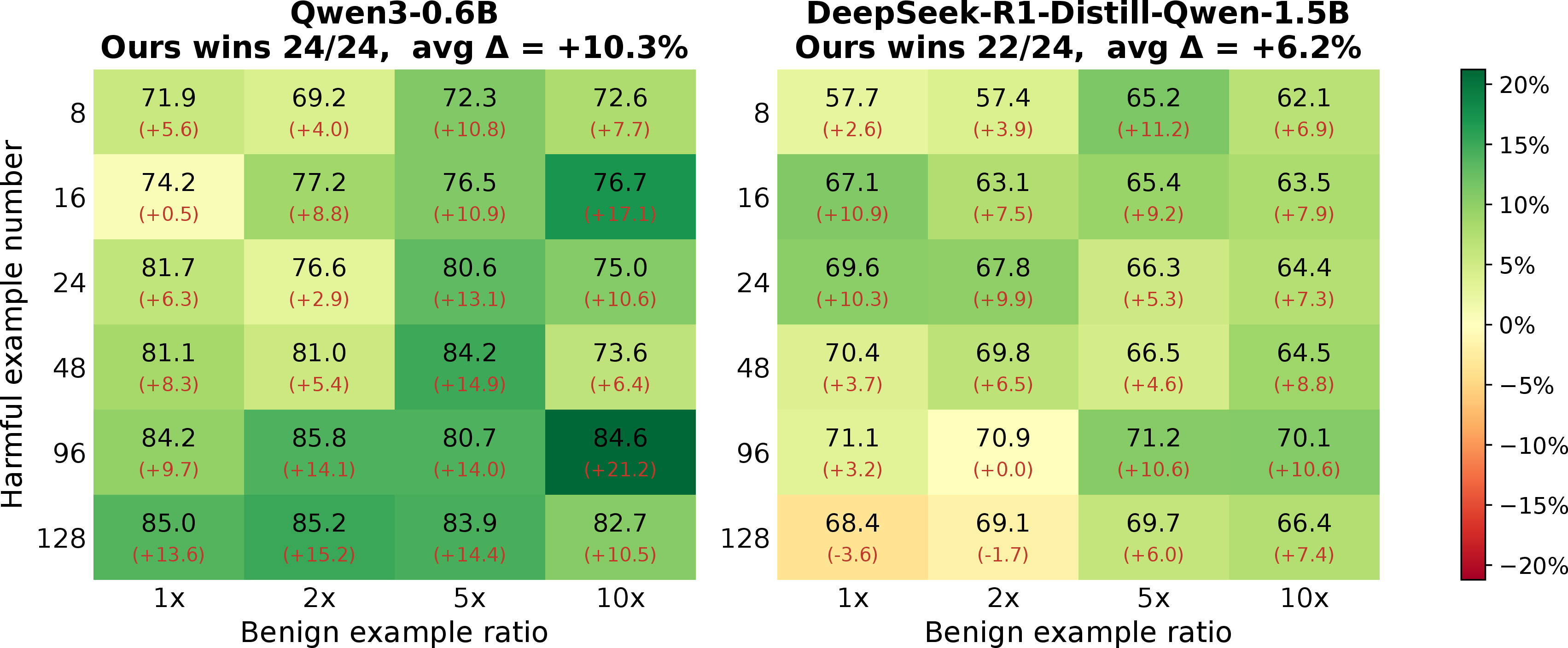 Figure 5: Sensitivity to data composition. Composite Safety Score S (%, \uparrow) on a 6 \times 4 grid that varies the harmful prompt count (rows) and the benign-to-harmful ratio (columns). Each cell shows OPSA’s S and, in parentheses, its delta over Thinksafe under matched data. OPSA wins 24/24 cells on Qwen3-0.6B and 22/24 cells on R1-Distill-1.5B.