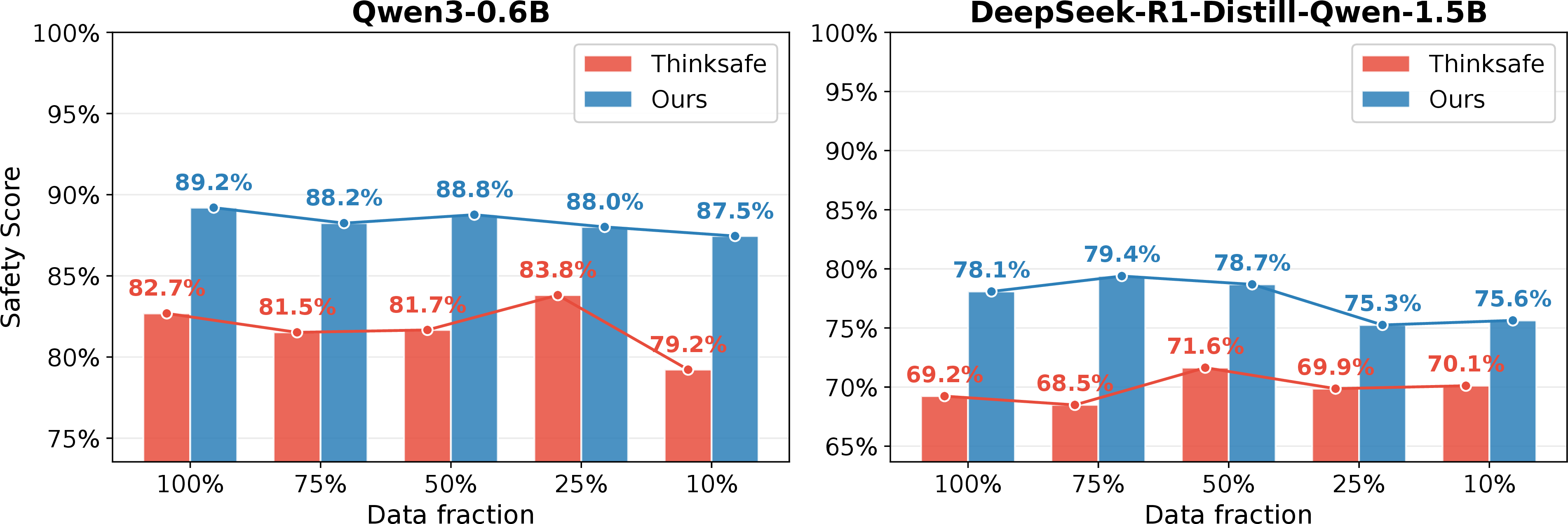 Figure 4: Sensitivity to data size. Composite safety score S (%, \uparrow) versus the training-set fraction for OPSA and Thinksafe on two bases. OPSA exceeds Thinksafe on every (model, fraction) cell.