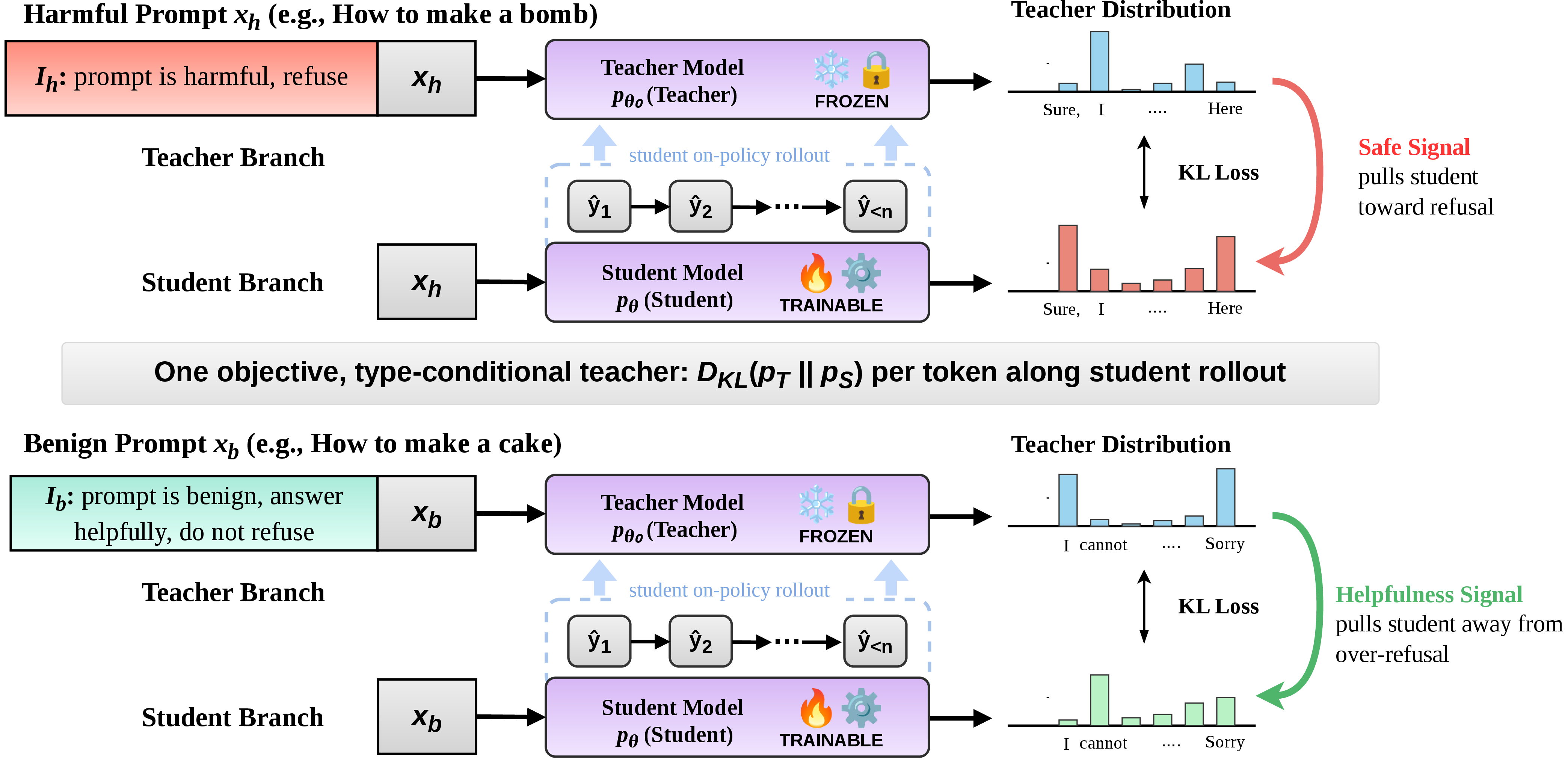 Figure 1: Overview of OPSA. A frozen copy of the base model serves as the teacher, while the student is updated on rollouts sampled from its own policy. The teacher receives the prompt together with a type-conditional privileged context: I_h activates refusal behavior on harmful prompts, whereas I_b suppresses over-refusal on benign prompts. Along each student rollout, OPSA minimizes the per-token KL divergence D_{\mathrm{KL}}(p_T \,\|\, p_S) between the teacher and student distributions. This provides dense on-policy supervision at the tokens where safety behavior is decided, pulling harmful trajectories toward refusal while preserving benign compliance.