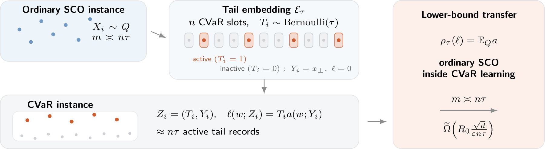 Figure 2: Tail-sample embedding reduction. Ordinary expected-risk learning with m samples is embedded into CVaR learning by activating each record with probability \tau and assigning inactive records zero loss. The embedded loss \ell(w;(T,Y))=T a(w;Y) places the informative observations in the upper \tau-tail, so CVaR recovers the ordinary expected loss on the active distribution. Thus the effective-sample-size heuristic is exact on the canonical tail-embedded subproblem: any private CVaR learner on n samples would imply a private SCO learner on m\simeq n\tau samples.