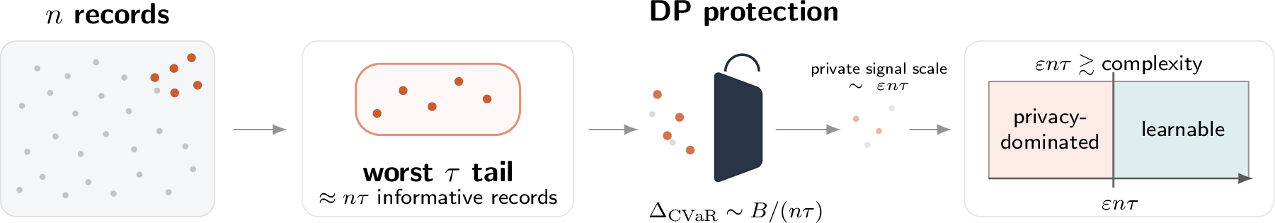 Figure 1: The Privacy–Tail-Risk Frontier in Private CVaR Learning. CVaR concentrates the objective on the worst \tau-fraction of the loss distribution, so only about n\tau records carry tail information. Record-level differential privacy must protect each high-loss tail record, producing sensitivity of order B/(n\tau). Consequently, the privacy-relevant sample size is \varepsilon n\tau, not \varepsilon n. Nontrivial private tail-risk learning requires this effective private tail sample size to dominate the relevant model complexity.