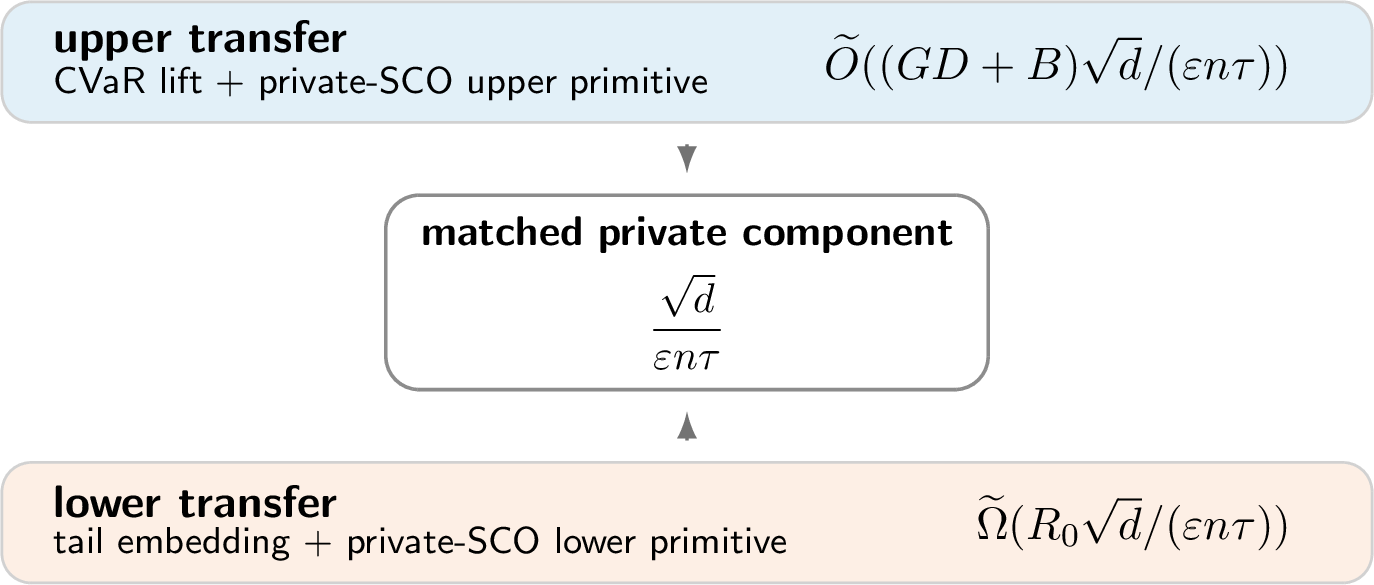 Figure 3: Matched convex upper and lower transfers. The upper route applies the rescaled Rockafellar–Uryasev lift and imports the Euclidean approximate-DP SCO upper primitive, producing the displayed private term. The lower route uses the tail-sample embedding to transfer Euclidean private-SCO hardness into CVaR learning. The tilde-Omega notation suppresses the logarithmic factors inherited from the imported Euclidean private-SCO lower interface.