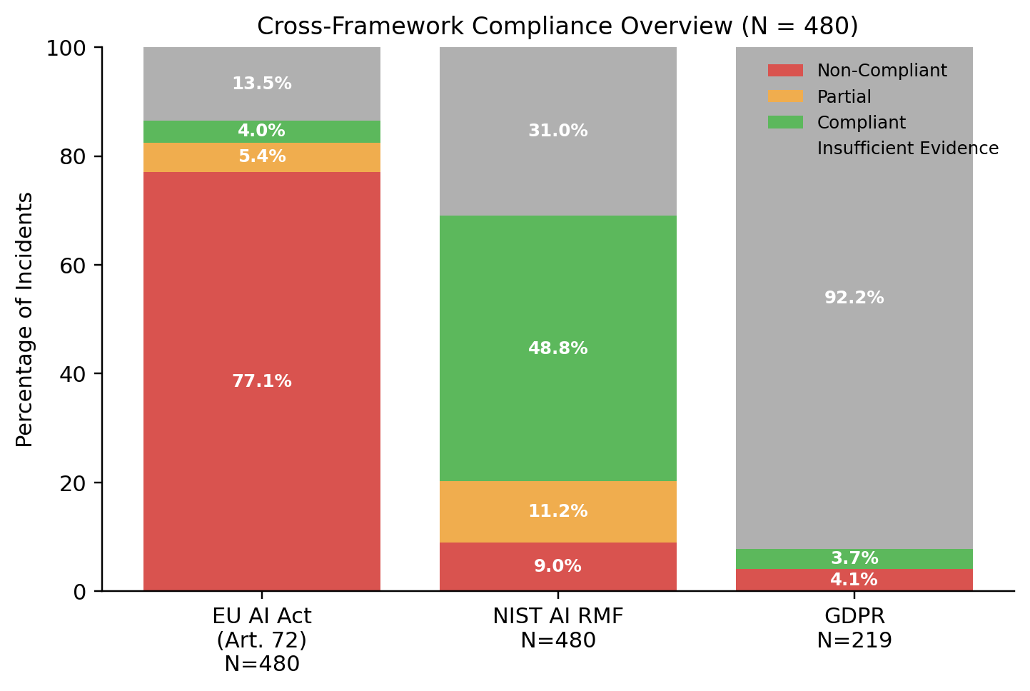 Figure 1: Cross-framework compliance overview across 480 AI incidents. The GDPR bar reflects the n = 219 subset of incidents to which the regulation applies.