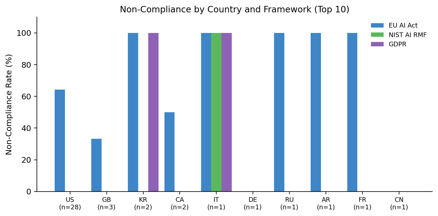 Figure 10: Non-compliance by country and framework (top 10 countries).