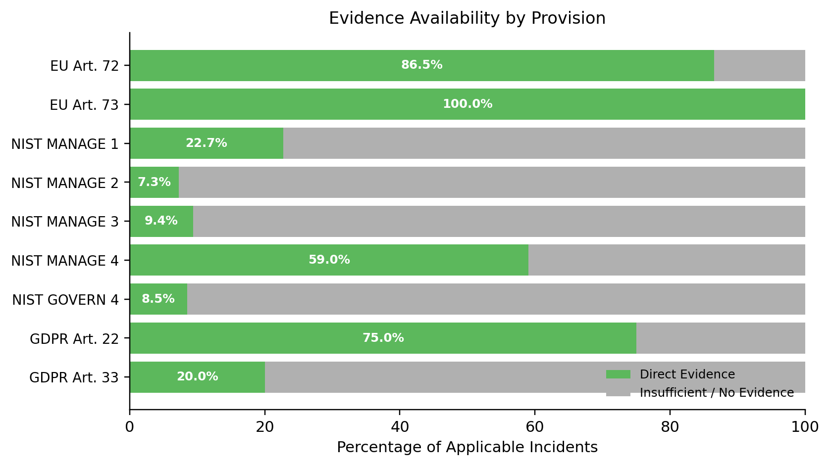 Figure 11: Evidence availability by provision.