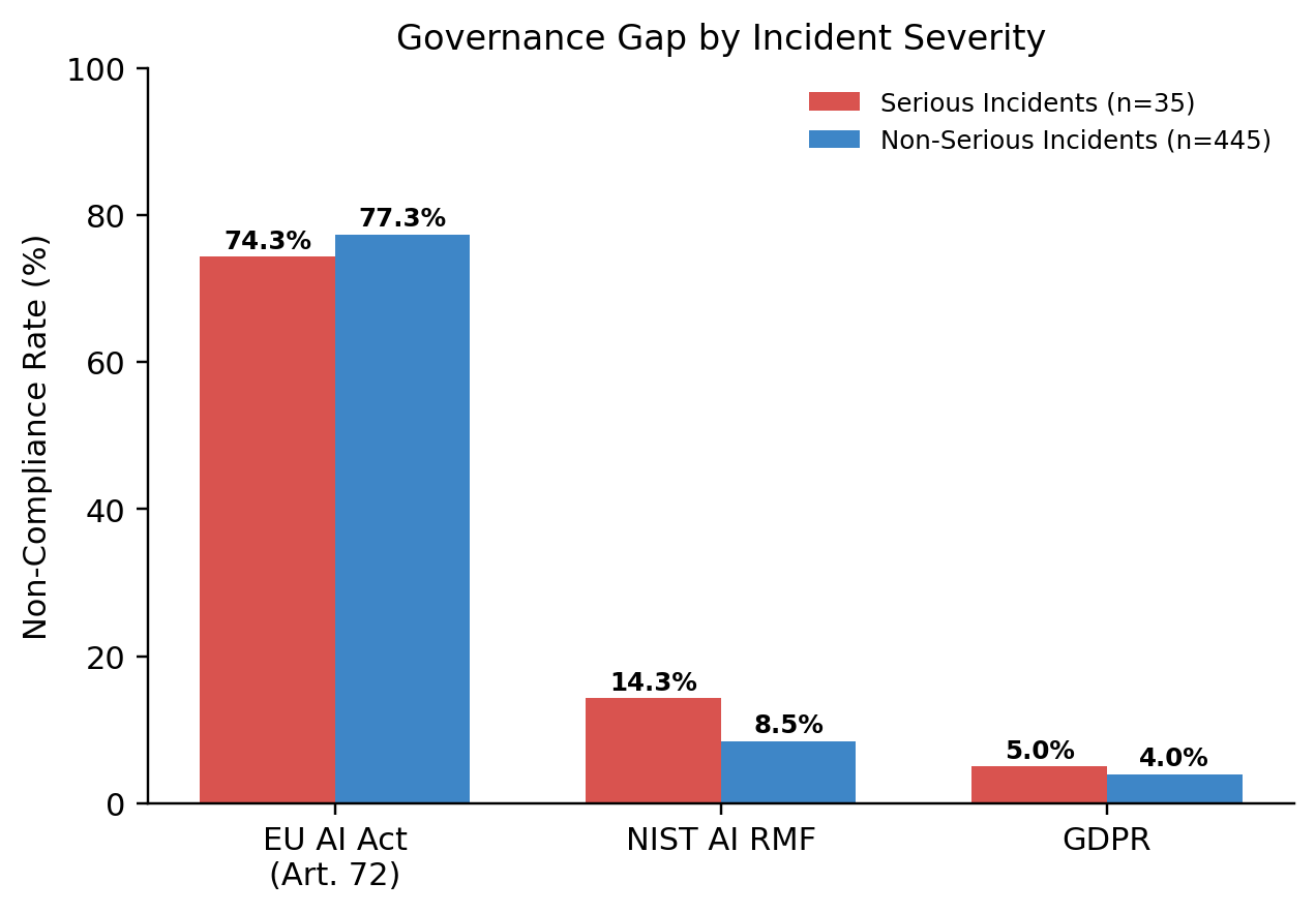 Figure 12: Governance gap by incident severity (serious vs non-serious).