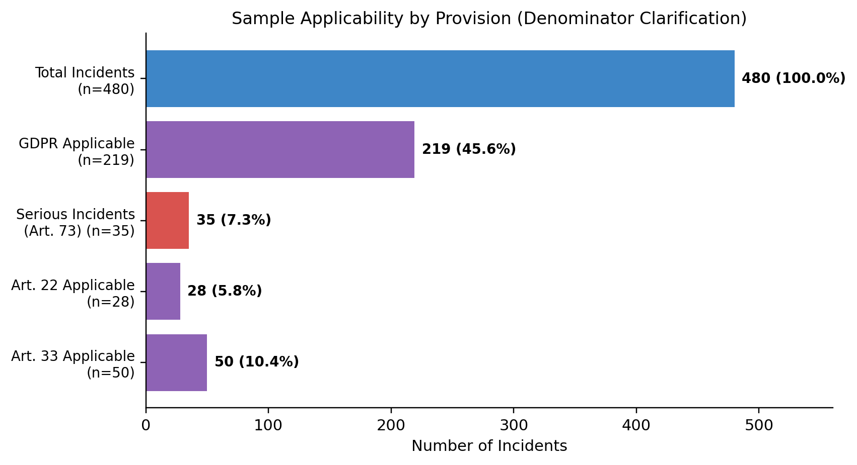 Figure 13: Sample applicability by provision (denominator clarification).