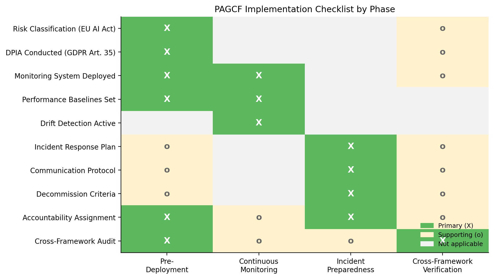 Figure 14: PAGCF implementation checklist mapped to framework phases. X = primary; o = supporting.