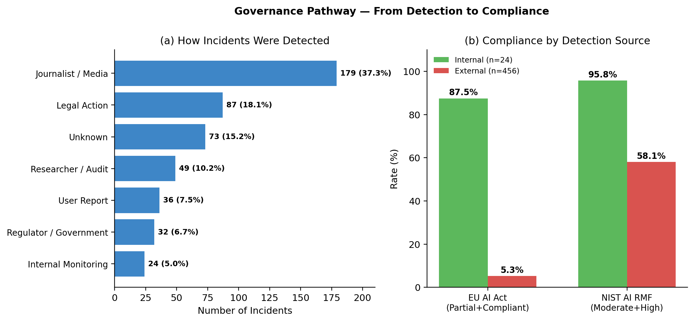 Figure 15: Governance pathway from detection to compliance.