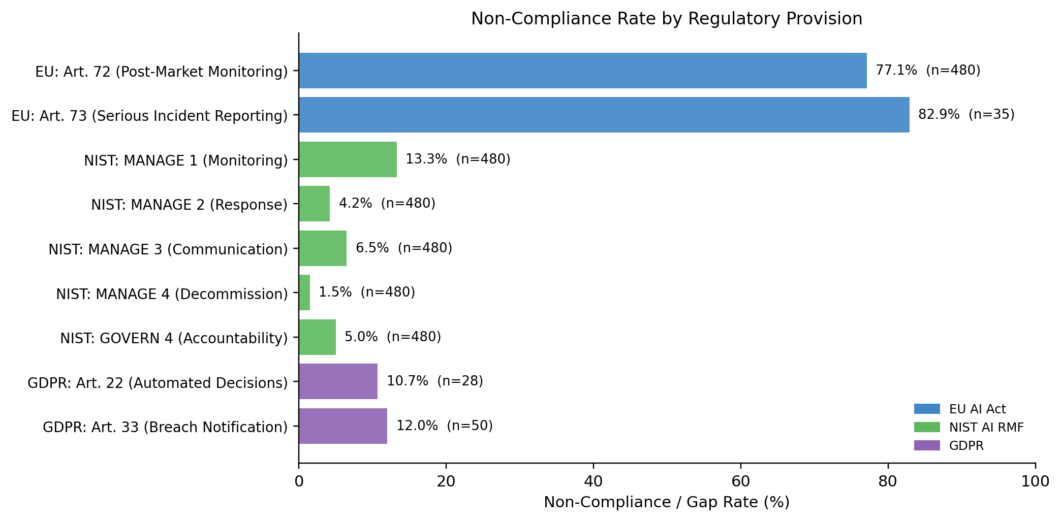 Figure 2: Non-compliance rate by regulatory provision. Bar colour denotes framework; denominators vary by provision applicability.