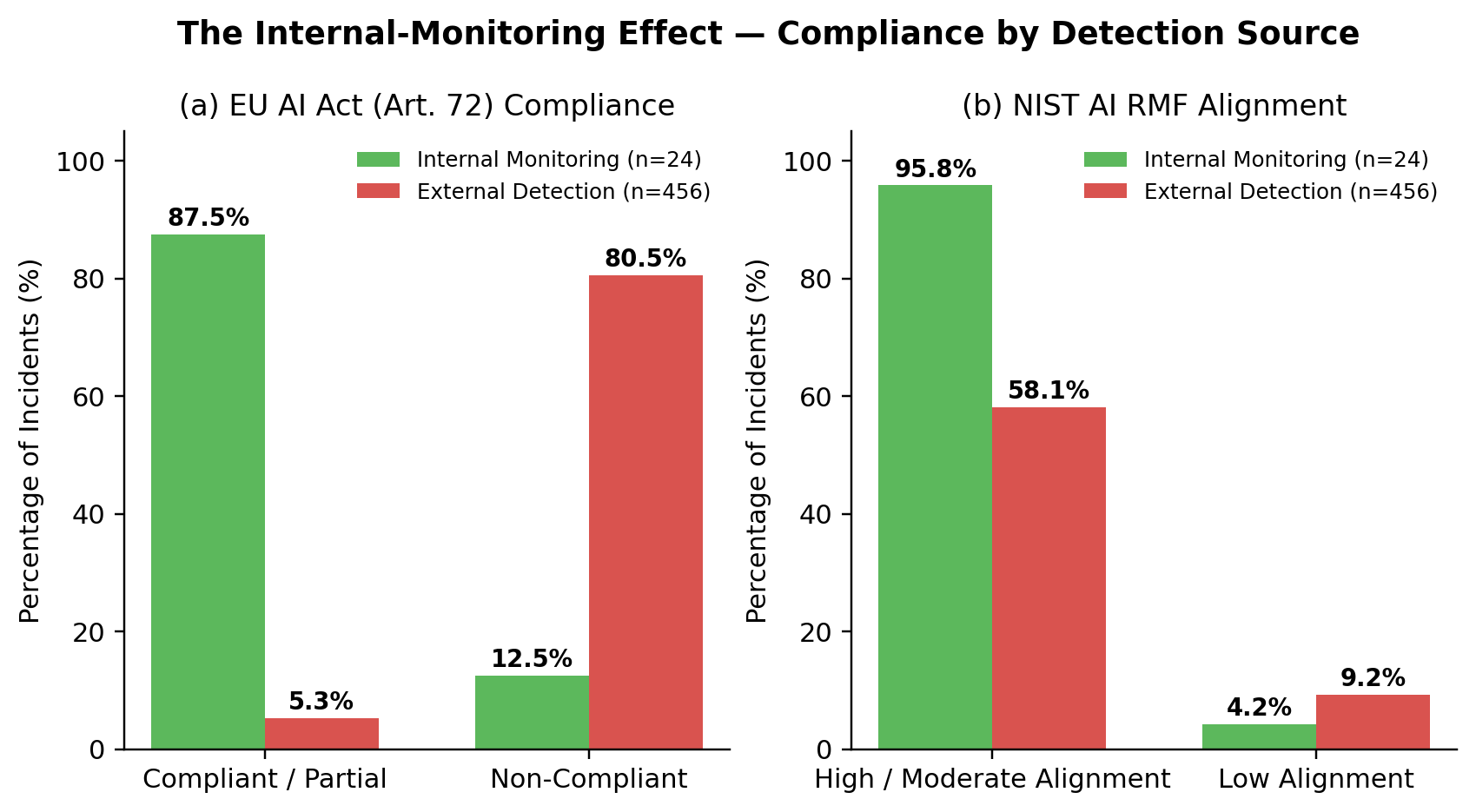Figure 3: Compliance rates for internally detected incidents (n = 24) versus externally detected incidents (n = 456). Internal monitoring is associated with dramatically higher compliance under both frameworks.