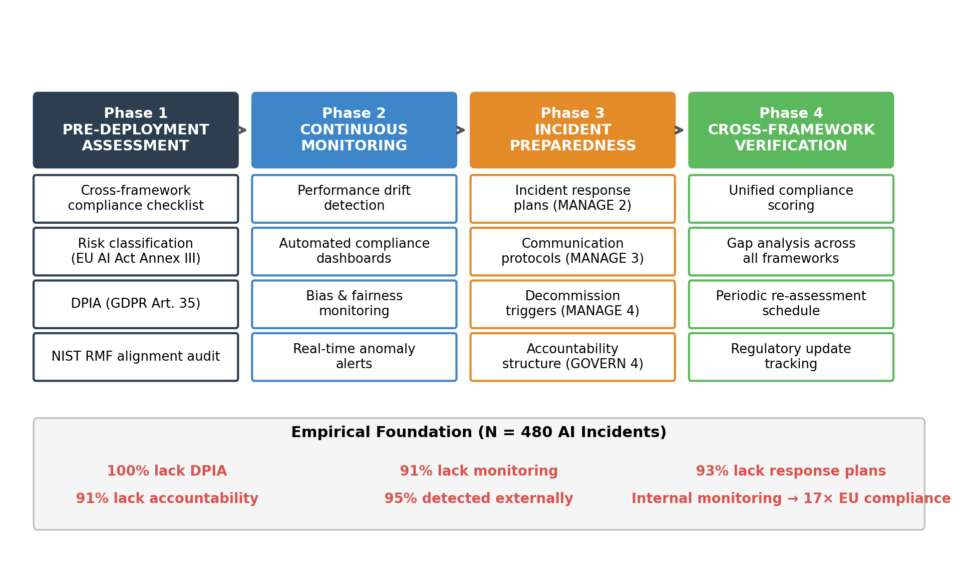 Figure 4: The PAGCF four-phase architecture. Each phase is mapped to specific regulatory provisions and supported by empirical evidence from the incident sample.