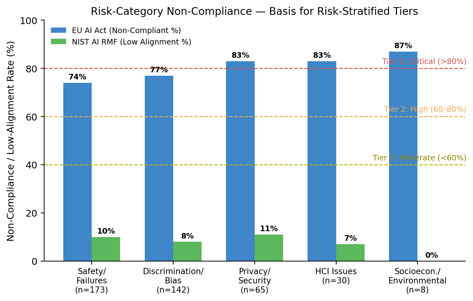 Figure 5: Non-compliance rates by risk category with proposed governance-tier thresholds.