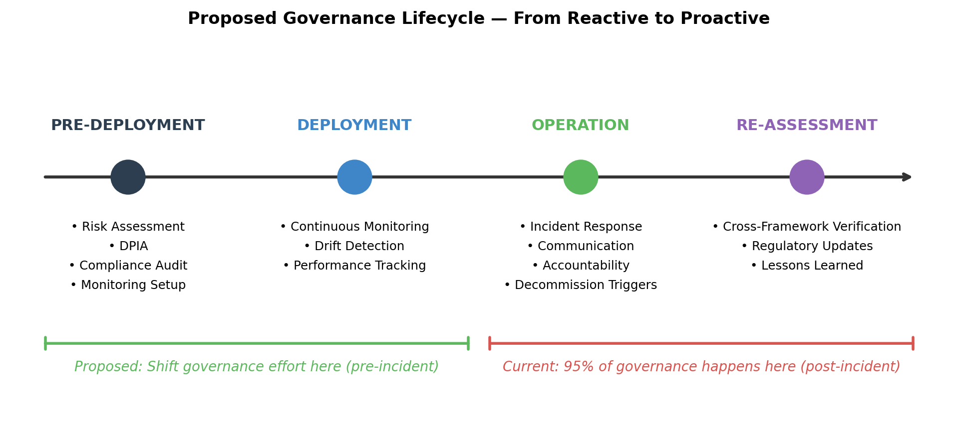 Figure 7: Proposed governance-lifecycle shift. Green bracket: proposed allocation of governance effort (pre-incident). Red bracket: current allocation, where 95% of governance activity occurs post-incident.