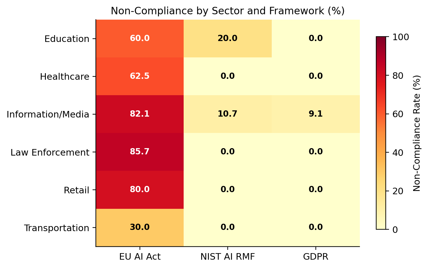 Figure 8: Non-compliance by sector and framework.