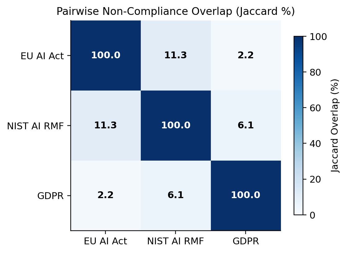 Figure 9: Pairwise non-compliance overlap between frameworks (Jaccard %).