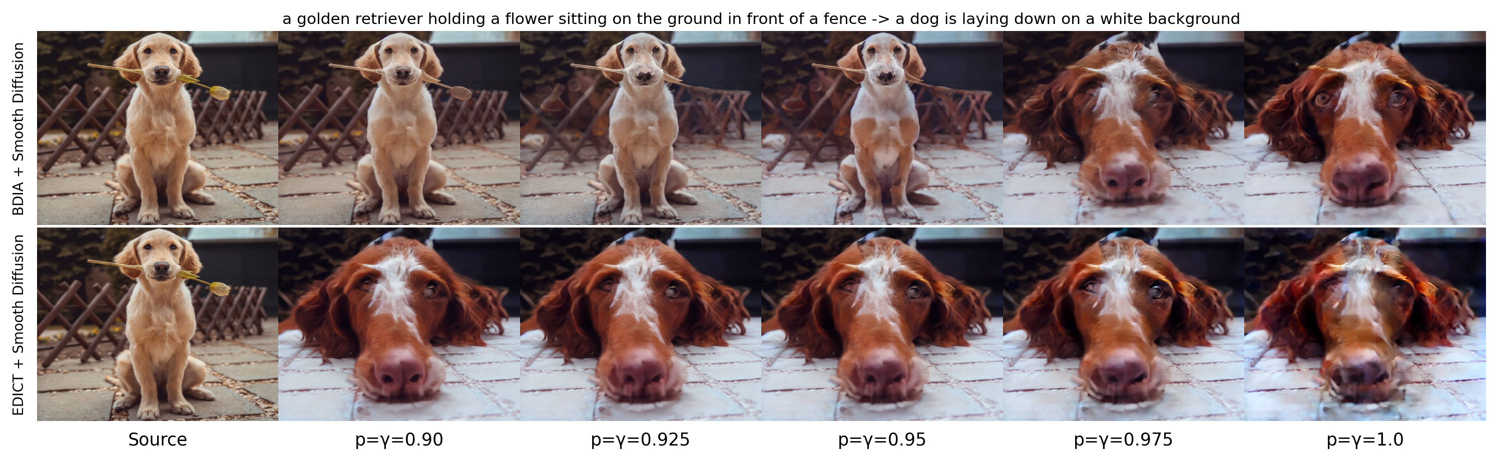 Figure 12: The impact of the BDIA hyperparameter \gamma and the EDICT hyperparameter p on the large-prompt-deviations task in 5.3. We use Smooth Diffusion for all samples.