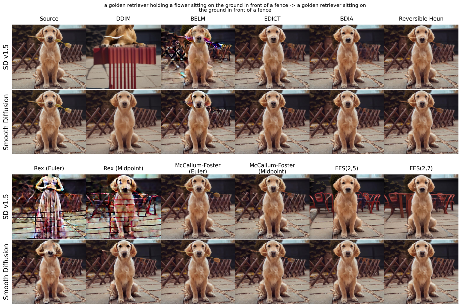Figure 15: Extended grid for examples in 1. Qualitative editing comparison for all solvers under Stable Diffusion 1.5 (top row) and Smooth Diffusion (bottom row). Smooth Diffusion improves background preservation (e.g., the fence) while maintaining the intended edit.