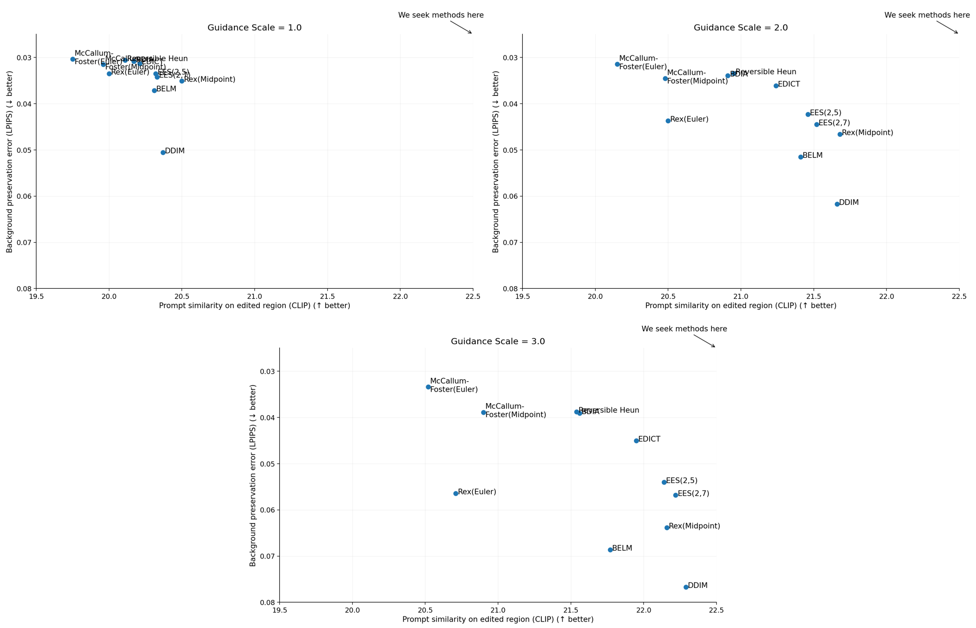 Figure 14: Equivalent of 4 with the guidance scale varied from 1.0 to 3.0. Evaluated on Category 0 of PIE-Bench, using Smooth Diffusion for all solvers. Increasing the guidance scale improves prompt alignment but generally worsens background preservation.