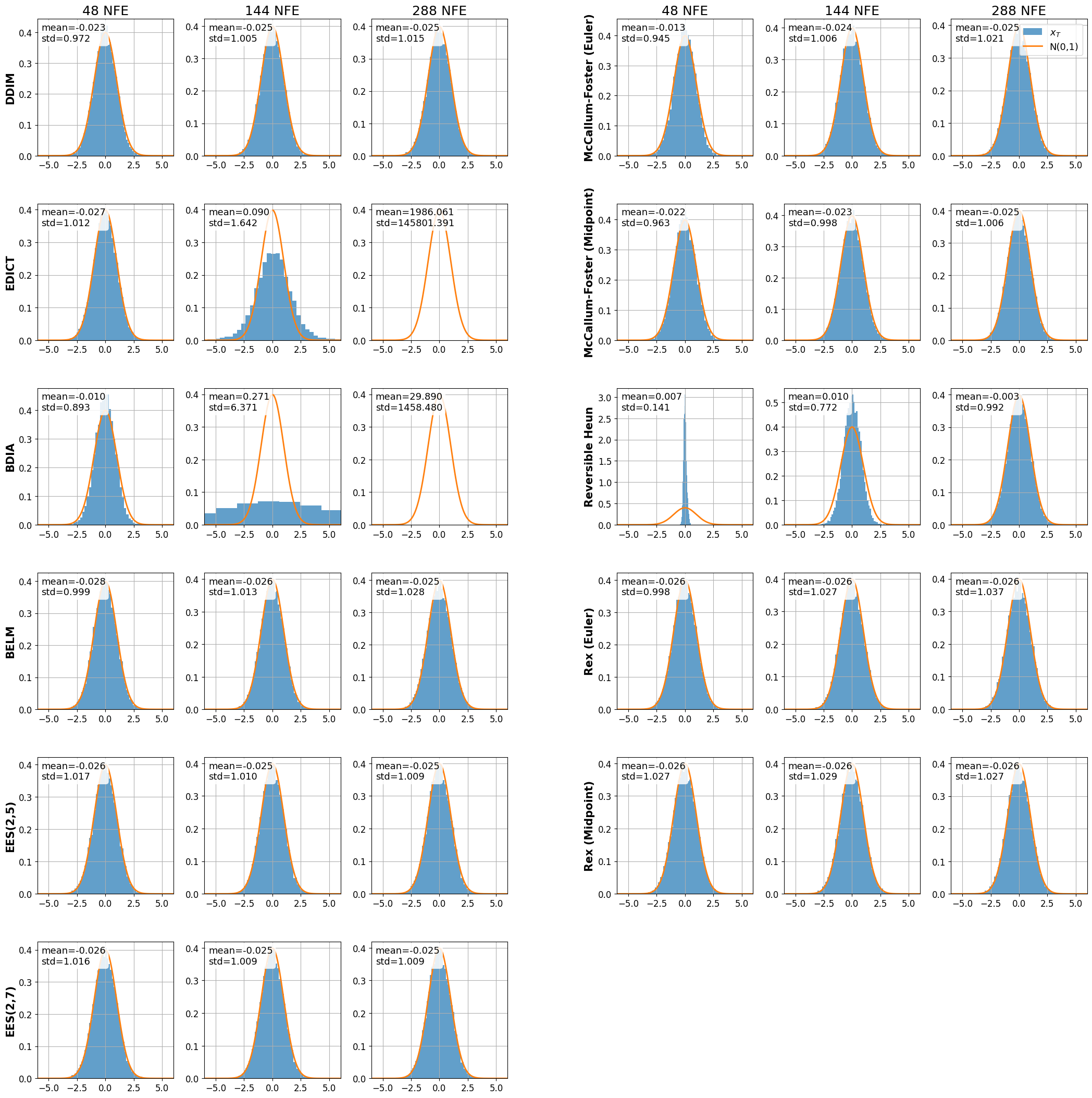 Figure 13: Empirical distribution of the inverted terminal latents x_T for the image in 3. Columns correspond to different NFE settings, and rows correspond to different solvers. Most solvers remain close to the Gaussian prior, whereas EDICT and BDIA exhibit extreme variance at larger NFE.