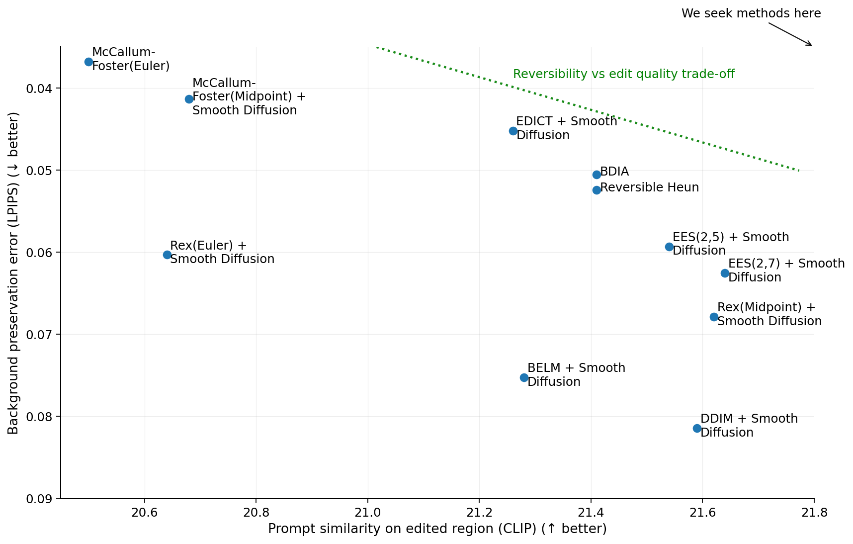 Figure 4: Prompt alignment (CLIP similarity of the edited region) versus background preservation (LPIPS outside the edit mask) on PIE-Bench. Reversible and near-reversible solvers lie on the trade-off curve between background similarity and edit quality.