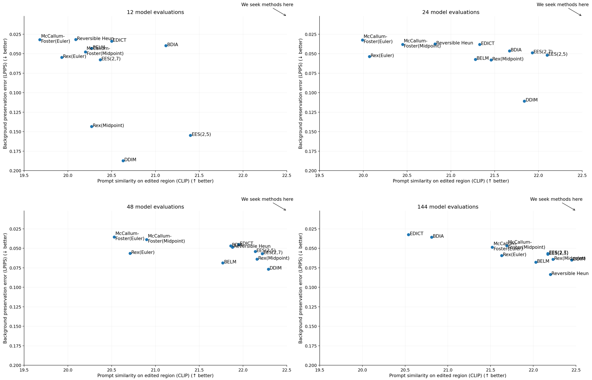 Figure 11: Equivalent of 4 for 12, 24, 48 (original), and 144 model evaluations. Evaluated on Category 0 of PIE-Bench. As in 5.2, we use Smooth Diffusion on all solvers except Reversible Heun, BDIA, and McCallum-Foster(Euler).