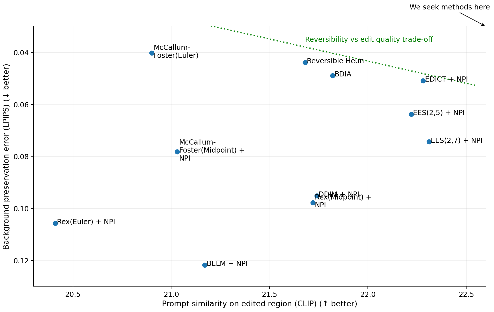 Figure 10: Equivalent of 4 with Stable Diffusion 1.5 swapped for Stable Diffusion XL. Evaluated on Category 0 of PIE-Bench.