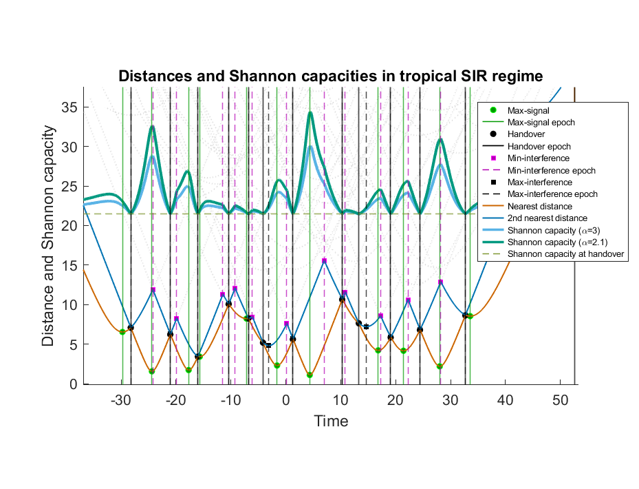 Figure 2: Time series of distance (unit: meters) to the nearest (in red) and second nearest (in blue) BS(s) and that of Shannon rates (unit: bits per second) and typical epochs for \alpha=2.1 (in light green) and 3 (in sky blue) in the tropical case without fading. The distance to all other BSs are shown with light grey curves in the background. The Shannon rate plots are vertically elevated for better visibility. The seasons are marked with vertical lines, and they appear non-periodically, for example: max-signal, handover, max-signal, min-interference, handover, max-interference and so on (counting from the left to right).