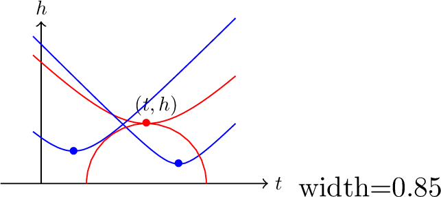Figure 6: The radial bird in red correspond to a BS that partly contributes the maximum interference to the user. The upper half ball U^t_h contains exactly one point of \mathcal{H}.