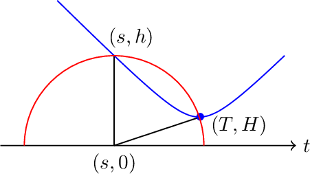 Figure 4: (s,h)\in C_{(T,H)} \Leftrightarrow (T,H)\in \partial U_h^s.