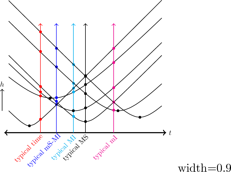 Figure 3: The blue nodes (\blue{\bullet}), black nodes (\bullet), red nodes (\red{\bullet}), cyan nodes (\cyan{\bullet}) and magenta nodes (\magenta{\bullet}), respectively, on individual vertical blue, black, red, cyan and magenta lines, form the point processes corresponding to the distance of all the mobile BSs at min-signal max-interference, max-signal, typical time, max-interference and min-interference epochs, respectively.