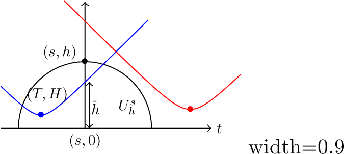 Figure 5: All birds with head point inside and outside the half-ball of radius h, intersect the vertical line t=s below and above the level h, respectively, as presented in Property [in-out]