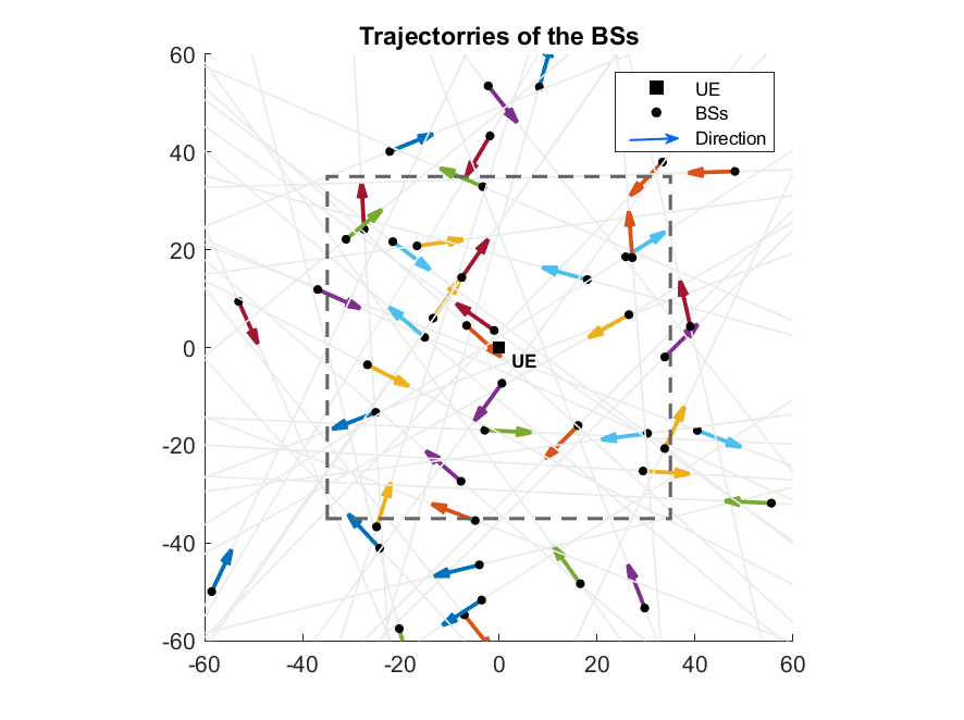 Figure 1: Trajectory of BSs (in grey lines) in a finite space and time window with respect to a fixed user at the origin. The black dots are the initial locations of the BSs, distributed as a homogeneous PPP and the arrows are for the direction of motion.