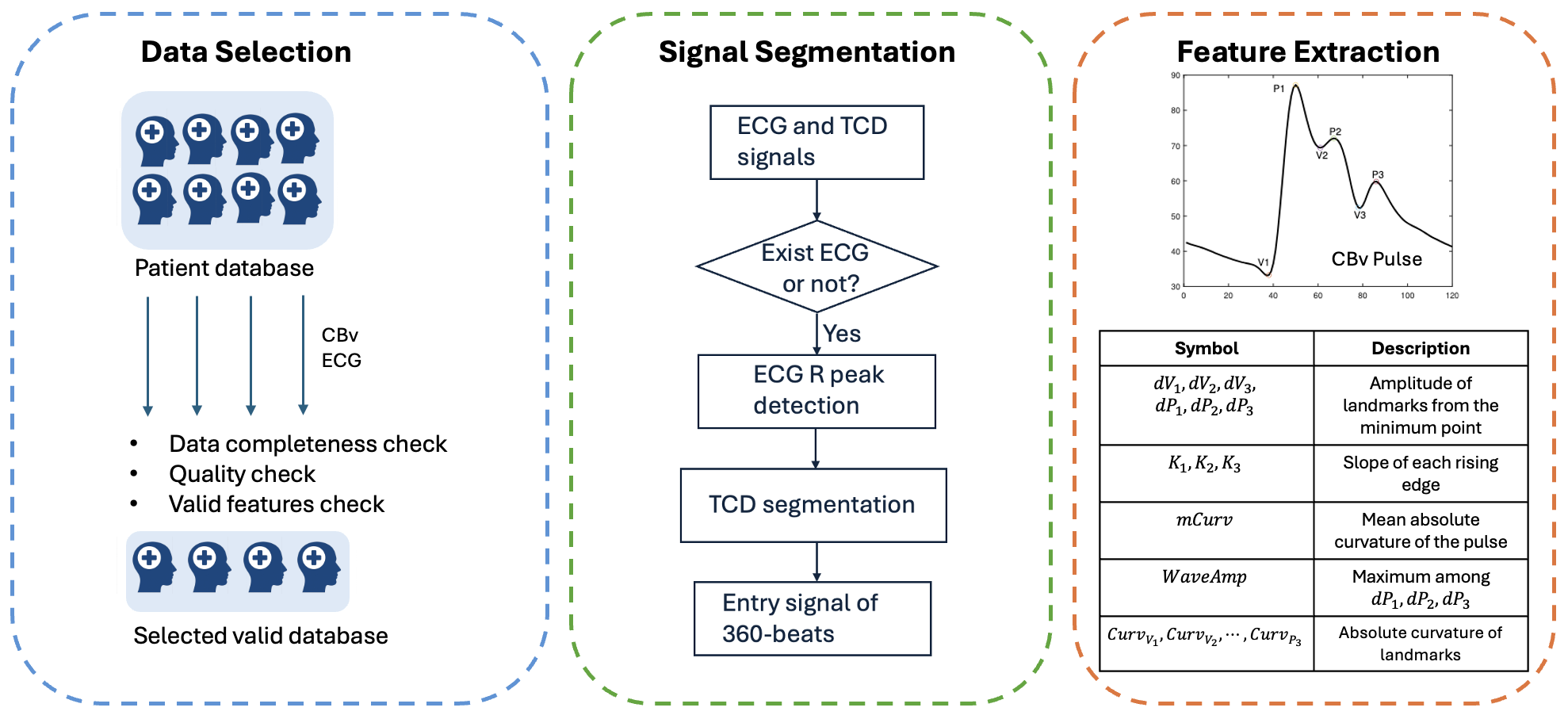 Figure 6: Data processing and feature extraction procedures for brain vascular age prediction using CBv. Left: Data selection procedure from the database. Middle: Signal segmentation for CBv pulse with and without ECG. Right: Feature extraction for CBv pulse using MOCAIP.