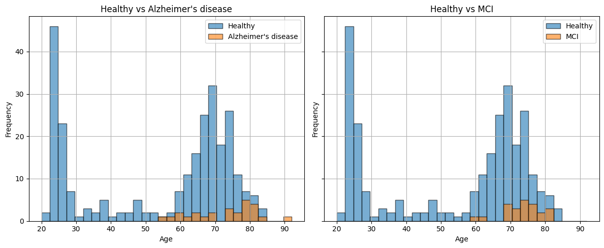 Figure 1: Data distribution of healthy subjects and diseased subjects with Alzheimer’s and MCI diseases.