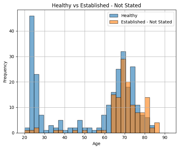 Figure 3: Data distribution of healthy subjects and established subjects.