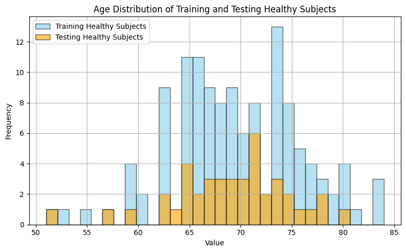 Figure 4: Data distribution of the training and testing healthy subjects for machine learning algorithms.