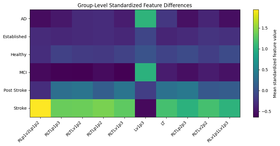 Figure 7: Group-level standardized feature differences for MOCAIP features extracted from the healthy and the diseased subjects.