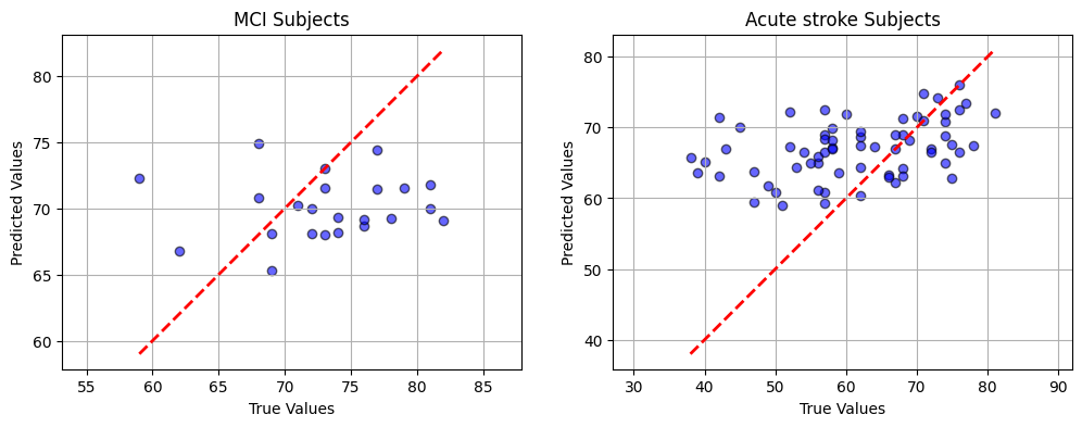 Figure 9: Brain vascular prediction results from subjects with MCI and acute stroke.
