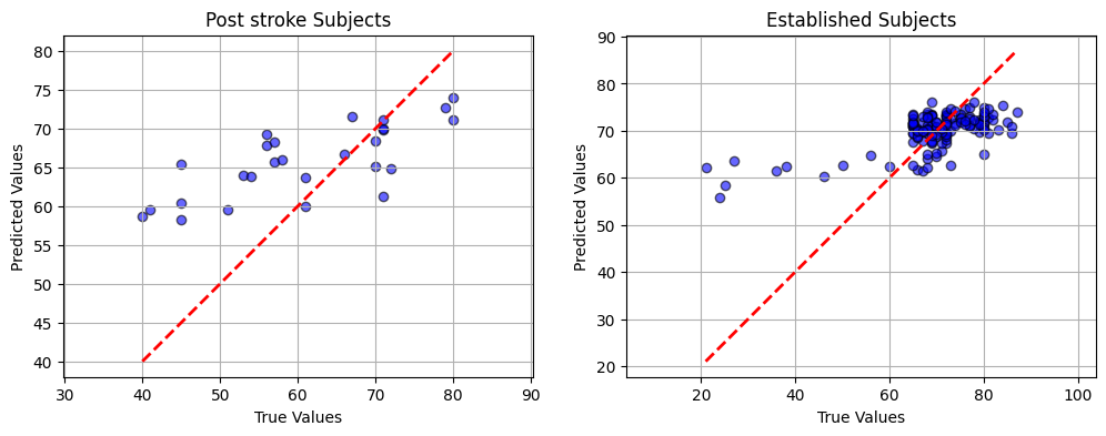 Figure 10: Brain vascular prediction results from post stroke and established subjects.