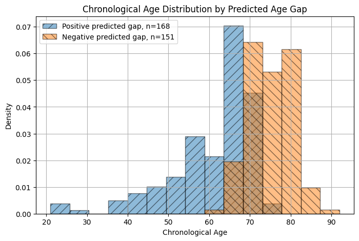 Figure 11: The positive and negative predicted brain vascular prediction gap for all subjects, including the healthy and diseased subjects.