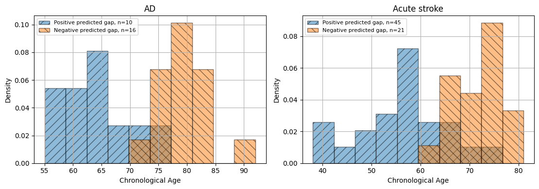 Figure 12: The positive and negative predicted brain vascular age gap for AD and Established subjects.