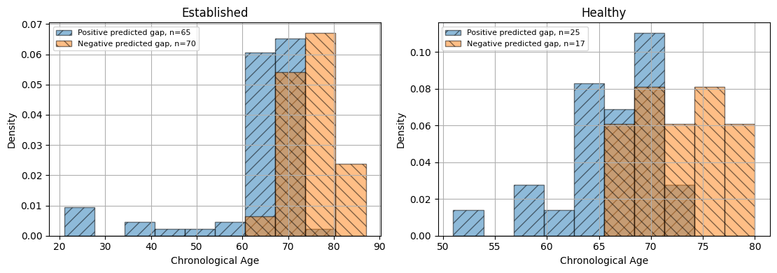 Figure 13: The positive and negative predicted brain vascular age gap for healthy and MCI subjects.