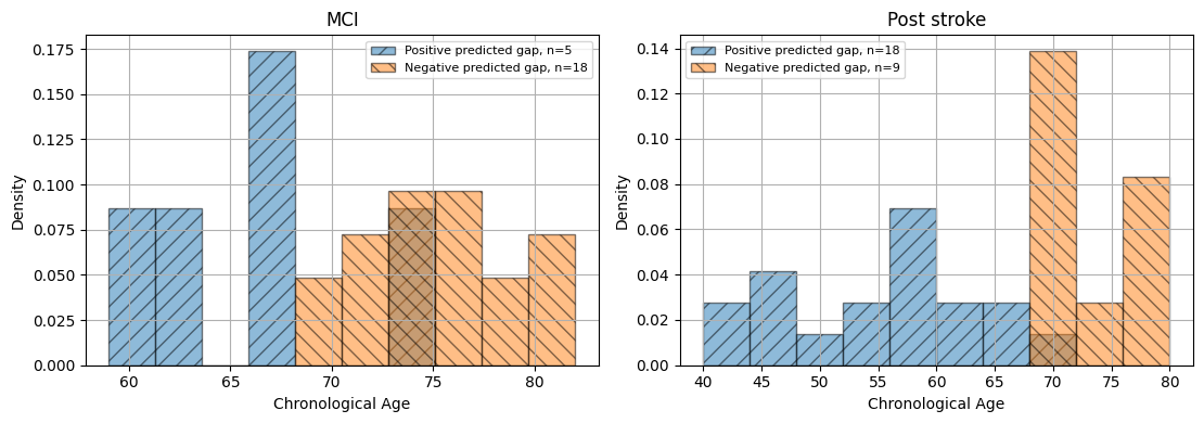 Figure 14: The positive and negative predicted brain vascular age gap for post stroke and stroke subjects.
