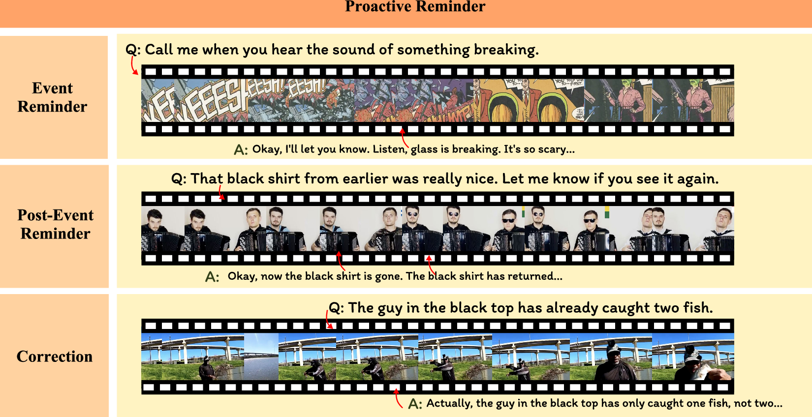 Figure 3: Example of each task in Proactive Reminder.