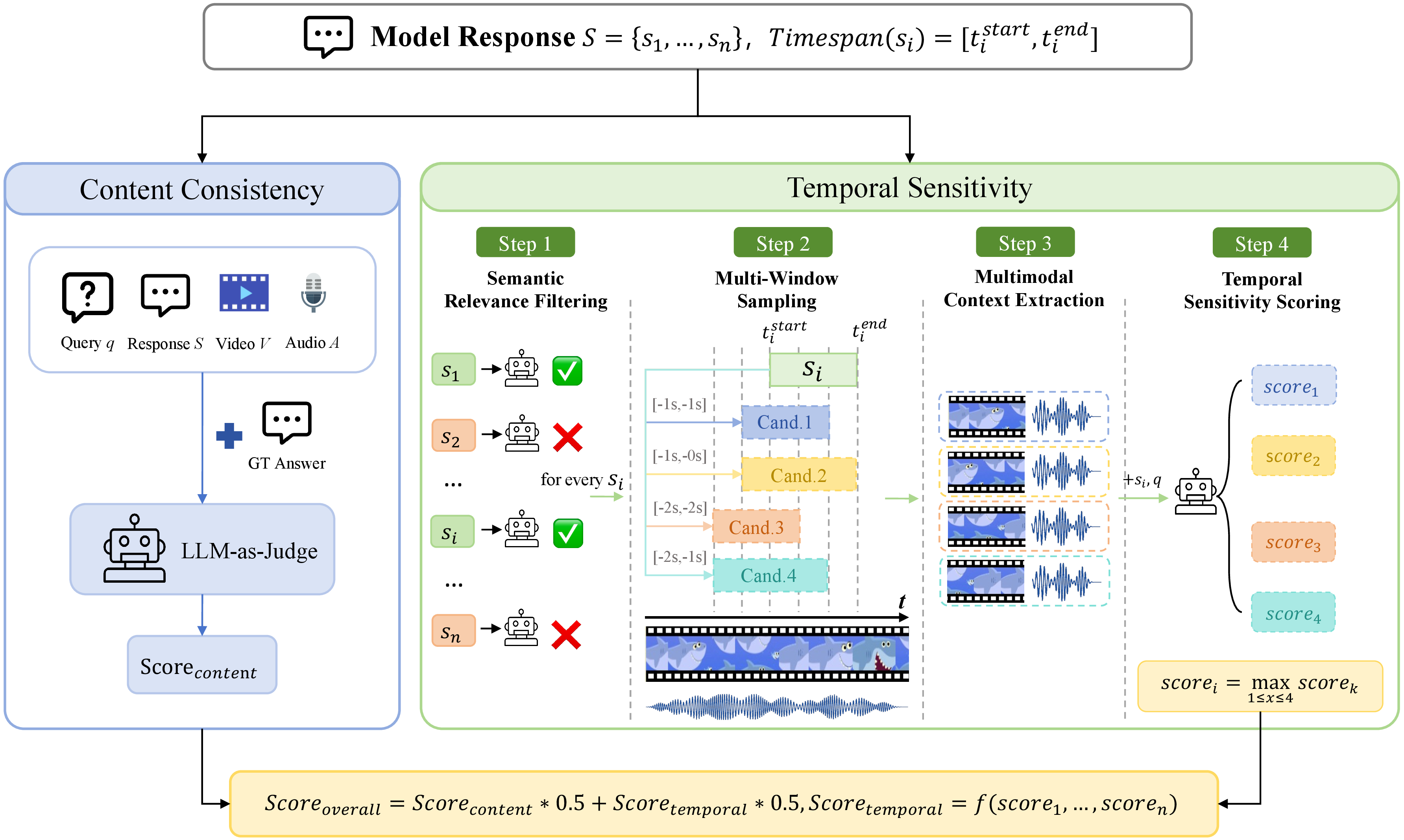 Figure 5: The automatic evaluation pipeline for Real-Time Description. The framework assesses two dimensions: Content Consistency for global quality, and Temporal Sensitivity for streaming alignment. The final score is computed as a weighted combination of the two.