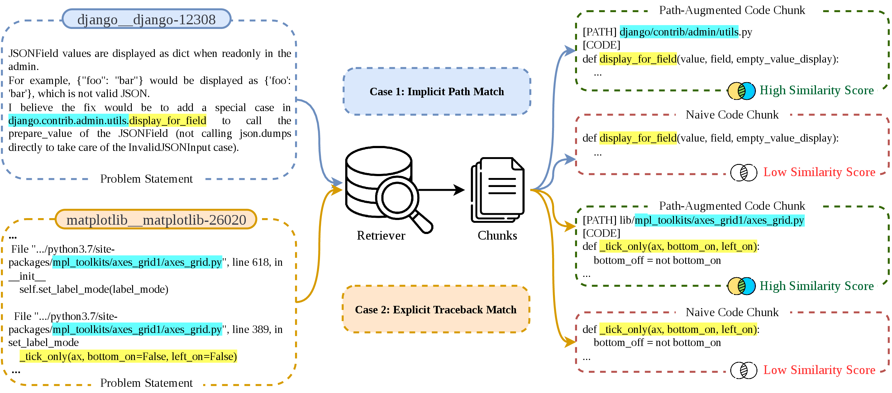 Figure 12: Two cases illustrating how path-augmented code chunking improves retrieval similarity.