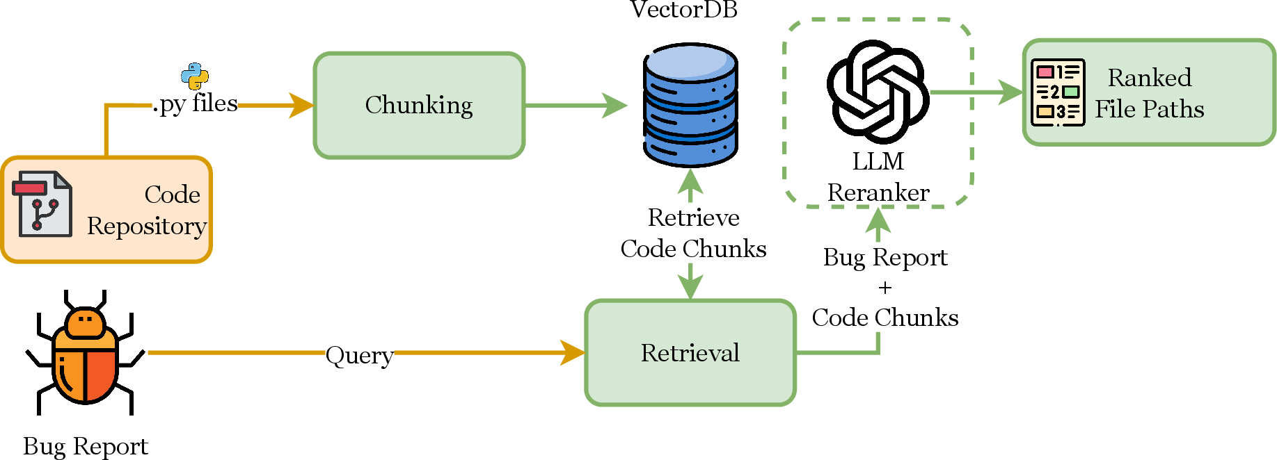 Figure 10: Basic RAG pipeline for file-level localization.
